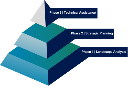 Pyramid showing three phases. 1 - Landscape analysis, 2 - strategic plan, 3 - technical assistance